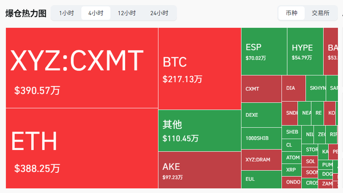 A treemap visualization of crypto trading liquidation volumes over 4 hours, showing XYZ:CXMT at $3.91M and ETH at $3.88M as the largest red blocks, exceeding BTC's $2.17M liquidation volume, alongside numerous smaller tokens like ESP, HYPE, DIA, and SHIB. The chart illustrates how Changxin Technology's (XYZ:CXMT) contract liquidations on its first trading day surpassed those of major cryptocurrencies Bitcoin and Ethereum.