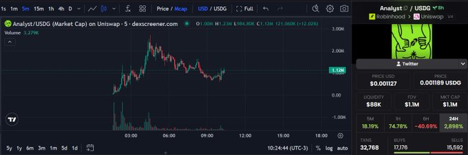 A TradingView chart shows $Analyst/USDC on Uniswap v4 with a market cap hovering around $1.1M after pulling back from highs near $3M, displaying 18.19% gain over 1 hour, 74.78% over 24 hours, and 9,899% over the 1H time range. The Robinhood ticker "bobinhood" pairs with the post's punchline, referencing financial advice humorously tied to the volatile new token's parabolic price action.