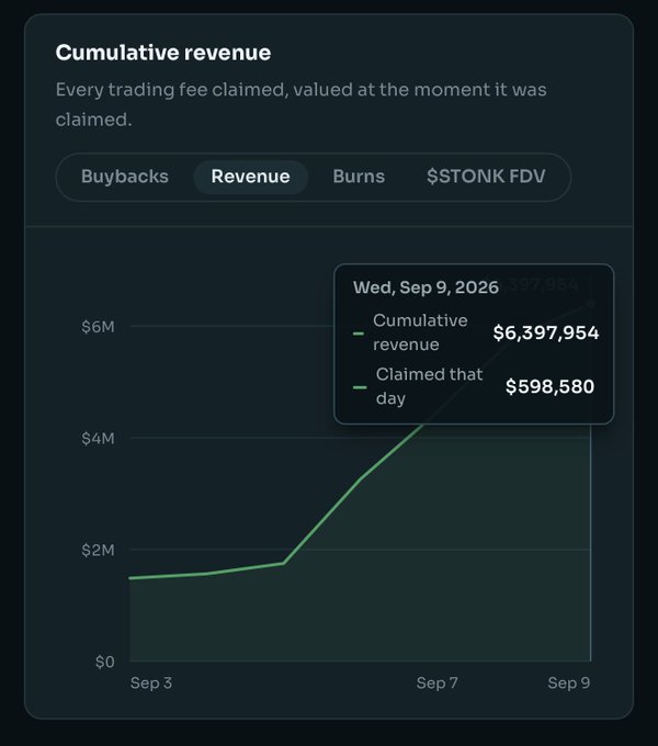 A chart titled "Cumulative revenue" displays trading fees claimed for $STONK, with tabs for Buybacks, Revenue, Burns, and $STONK FDV. The Revenue tab is selected, showing a steep upward growth line from approximately $1.5M on Sep 3 to $6,397,954 in cumulative revenue as of Wed, Sep 9, 2026, with $598,580 claimed that day alone—directly supporting the post's claim of over half a million dollars in daily revenue for $STONK.