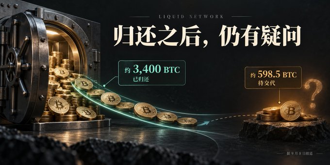 A dark promotional graphic titled "LIQUID NETWORK 归还之后，仍有疑问" showing a vault of Bitcoin with gold coins flowing out, labeled "约 3,400 BTC 已归还" and "约 598.5 BTC 待交代", dated "据 9 月 8 日报道".