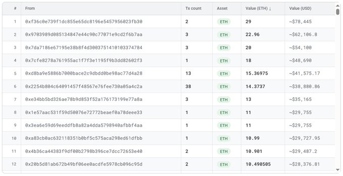 A transaction table showing 12 rows with From addresses, Tx count, ETH asset values, and USD values ranging from ~$78,445 down to ~$28,376, with transaction counts ranging from 1 to 38.