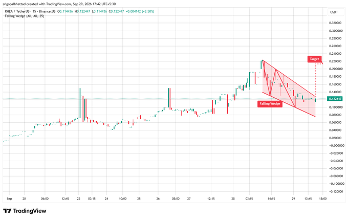 TradingView chart of RHEA TetherUS showing a 'Falling Wedge' technical pattern with a projected target, displaying price action from September 20-29 with current price at $0.120447 (-1.50%).