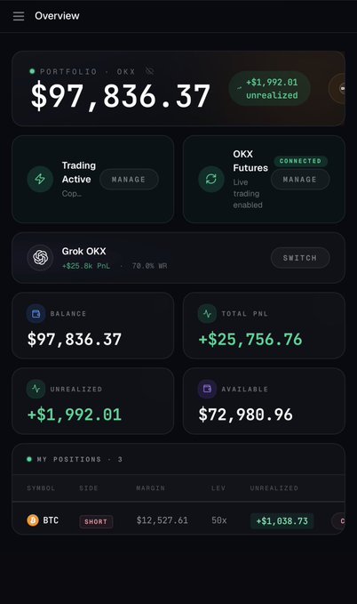 A cryptocurrency trading dashboard displaying a portfolio value of $97,836.37 on OKX, with a total PNL of +$25,756.76 and an active short position on BTC with $1,038.73 unrealized.