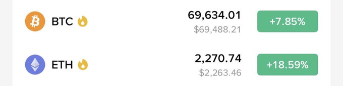 A cryptocurrency price tracker displays Bitcoin (BTC) at $69,634.01 with a +7.85% gain and Ethereum (ETH) at $2,270.74 with a significantly larger +18.59% gain. The image visually reinforces the post's argument that ETH is outperforming BTC, supporting the claim that the true bull market is reflected in ETH's superior gains over Bitcoin.