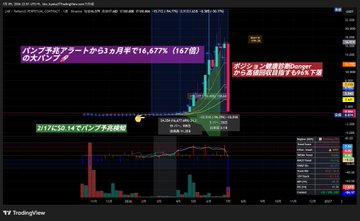 A TradingView chart for $LAB shows its dramatic 16,477% (167x) rally from a "Pump Precursor Alert" to a peak above $24, followed by a 96% collapse after the "Danger (Risk)" warning on 6/3, with annotations marking the 3.5-month ascent from a 2017 breakout and highlighting the subsequent distribution pattern.