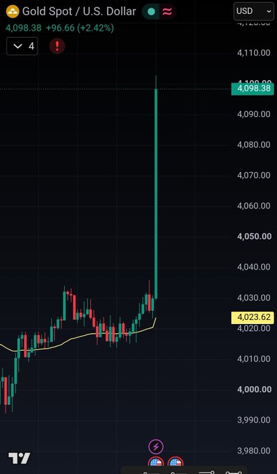 The image shows a TradingView chart of Gold Spot priced in U.S. Dollars (XAU/USD), currently at 4,098.38, up +96.66 (+2.42%), with a massive green bullish candle spiking sharply upward—illustrating the explosive price action referenced in the post about bullish CPI data driving gold to new highs.