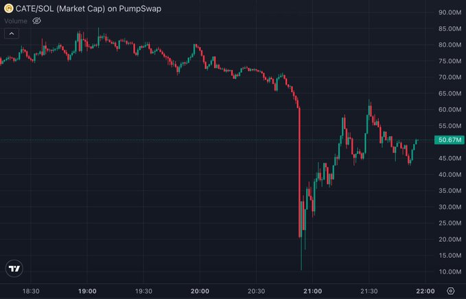 A candlestick chart showing the market cap of "CATE/SOL" on "PumpSwap," displaying a sharp drop around 21:00 before partially recovering to roughly 50.67M.