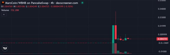 The image shows a 4-hour candlestick chart for the MarsCoin/WBNB trading pair on PancakeSwap via dexscreener.com, with a current price of 0.004725 USD and a volume of 152.28K, displaying significant volatility with a notable price spike around the 0.03000 level. This aligns with the post's narrative of a trader losing ~$110K after following CZ's burn of 4,444 $MARSCOIN tokens, which triggered FOMO buying of 6.15M tokens with 133K USDT before a sharp reversal.