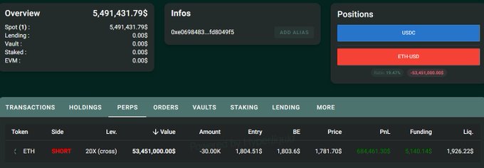 The image displays a DeFi trading dashboard showing an overview of $5,491,431.79 in assets, with the key trade being a SHORT position on ETH with 20x leverage worth $53,451,000, entered at $1,804.51 and showing an unrealized PnL of $684,651. This directly illustrates the post's description of someone opening a $53.45 million ETH short with 20x leverage at a $1,926 liquidation price — currently profitable as ETH has moved down from entry.