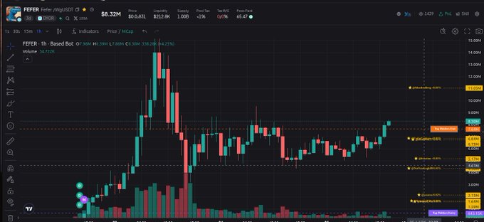 A cryptocurrency trading chart shows FEFER token priced at $8.32M with a 65.47% increase, displaying candlestick patterns and Fibonacci retracement levels on a dark background.
