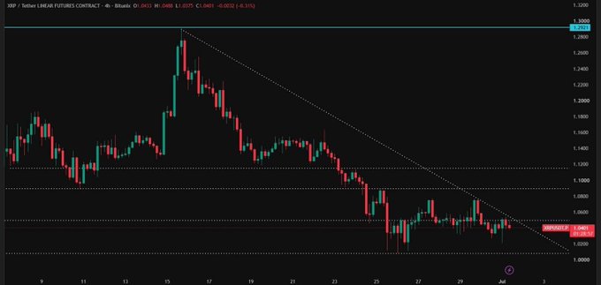 A TradingView candlestick chart of XRP/USD Tether Lineal Futures Contract (4h timeframe on Bitunix), showing a downtrend with price near 1.0403 and a -6.31% change.