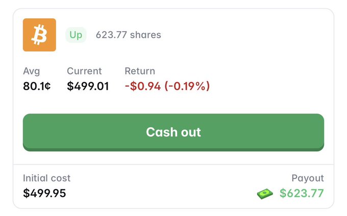 A screenshot of a Bitcoin (BTC) investment showing 623.77 shares at an average cost of 80.1¢, currently valued at $499.01 with a small return of -$0.94 (-0.19%), alongside a $623.77 payout on a $499.95 initial investment, reflecting a bullish prediction bet on Polymarket that Bitcoin's price would rise.