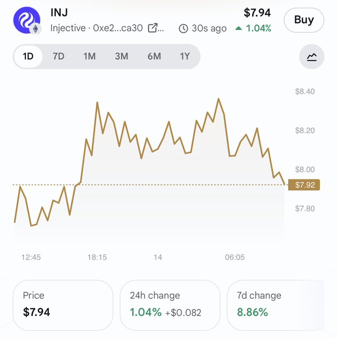 A cryptocurrency price chart for INJ (Injective) showing a current price of $7.94 with a 24h change of +1.04% (+$0.082) and 7d change of 8.86% over a 1-day timeframe.