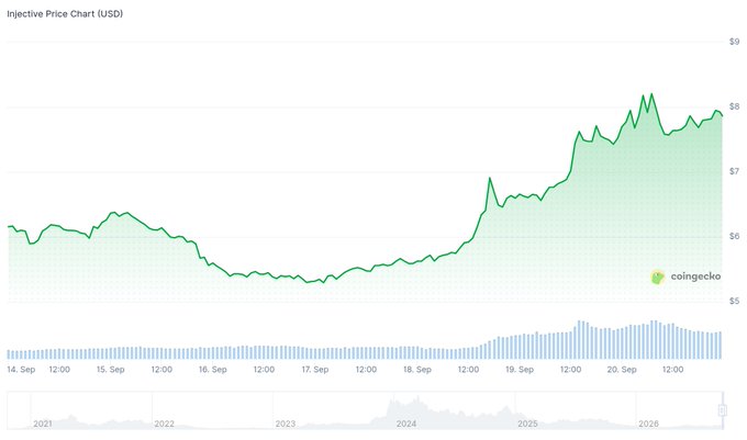 A CoinGecko price chart showing the 'Injective Price Chart (USD)' trending upward from approximately $5.50 to $8 between September 14 and September 20.