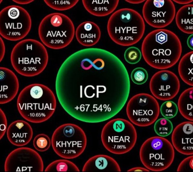 A cryptocurrency market chart shows ICP highlighted in green at +67.54%, while surrounding tokens like AVAX (-8.29%), HBAR (-9.30%), VIRTUAL (-10.65%), CRO (-11.72%), and others show red negative percentage changes.
