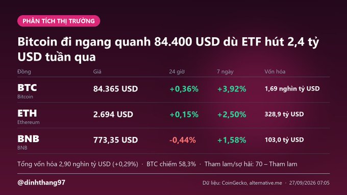 A Vietnamese cryptocurrency market analysis slide titled 'Bitcoin sideways around 84,400 USD' dated 27/09/2026, showing prices for BTC (84.365 USD), ETH (2.694 USD), and BNB (773.35 USD) along with their 24-hour, 7-day changes, and market caps.