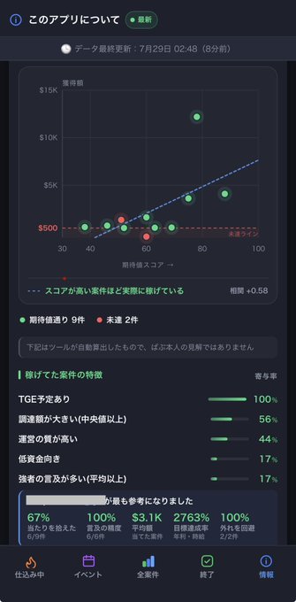 A Japanese mobile app screenshot showing a scatter plot of expected vs. actual returns ($500-$15K) with a correlation of +0.58, and statistics indicating 67% average score and 100% score precision across 6 TGE predictions.