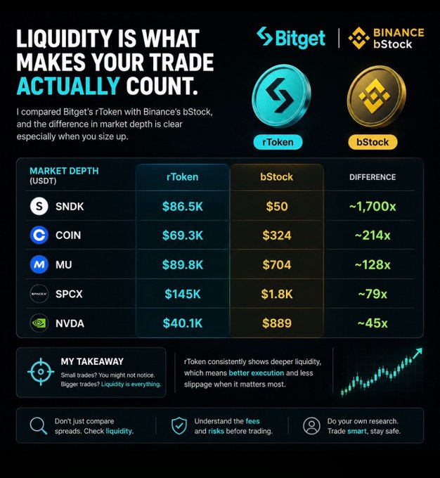 The image is a comparison infographic showing market depth (in USDT) between Bitget's rToken and Binance's bStock across five tickers—SNDK ($86.5K vs $50, ~1,700x difference), COIN ($69.3K vs $324, ~214x), MU ($89.8K vs $704, ~128x), SPCX ($145K vs $1.8K, ~79x), and NVDA ($40.1K vs $889, ~45x)—with the takeaway that rToken offers deeper liquidity and better execution. It visually supports the post's point that liquidity becomes critical when sizing up trades, backing up the author's claim with concrete depth comparisons.