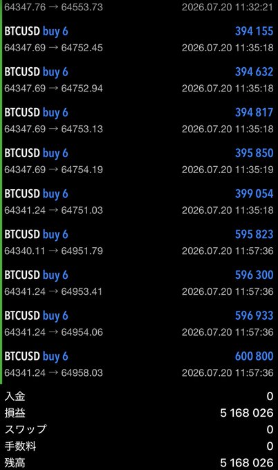 A trading interface displays a series of BTCUSD buy 6 orders executed on 2026.07.20 between 11:32-11:57, showing take-profit entries ranging from 394,155 to 600,800, with final totals showing 0 deposits, 5,168,026 profit, 0 swaps/fees, and a balance of 5,168,026—illustrating the successful long position take-profit referenced in the post.