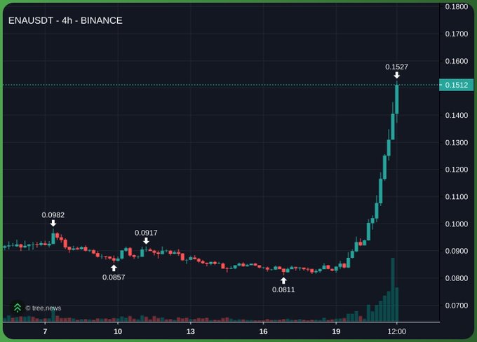 A 4-hour candlestick chart of ENAUSDT on Binance shows a dramatic price surge, with ENA rallying from a low of $0.0811 to a high of $0.1527—nearly doubling—aligning with the post's bullish thesis on $ENA and other tokens outperforming the market.