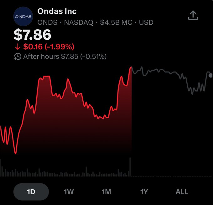 Stock market chart screenshot for Ondas Inc (ONDS) on NASDAQ with a $4.5B market cap, showing the stock price at $7.86, down $0.16 (-1.99%).