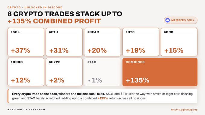 An infographic titled "8 CRYPTO TRADES STACK UP TO +135% COMBINED PROFIT" displays eight trade results in a grid: $SOL (+37%), $ETH (+31%), $NEAR (+20%), $BTC (+19%), $BNB (+15%), $ONDO (+12%), $HYPE (+2%), and $TAO (-1%), highlighting how the standout winners—particularly $SOL and $ETH—drove the strong combined returns referenced in the Discord recap.