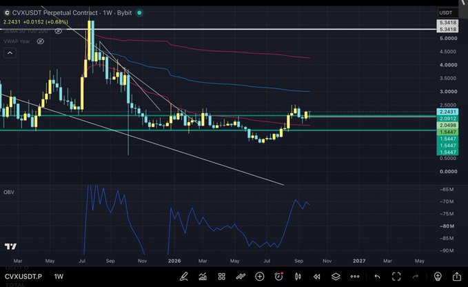 A TradingView candlestick chart showing CVXUSDT Perpetual Contract on Bybit weekly timeframe, with VWAP Year indicator, OBV, and price at 2.2431 (+0.68%).