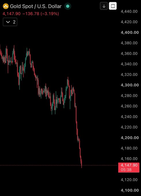 A candlestick chart shows Gold Spot (XAU/USD) plummeting 3.19% (-$136.78) to $4,147.90, with prices sharply declining from around $4,380 to below $4,150. The dramatic price drop visually confirms the poster's frustration about missing the opportunity to short gold before its sudden plunge.