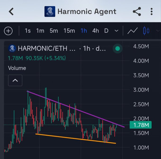 A 1-hour TradingView chart for HARMONIC/ETH on the Harmonic Agent page, with the token priced at 1.78M and up 5.34% (90.35K), showing price action compressing between a purple descending resistance trendline and an orange support trendline — forming a descending triangle pattern consistent with the post's claim that "$HARMONIC is about to break out."
