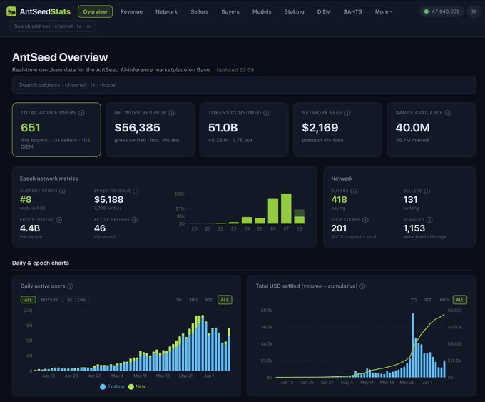 An infographic displaying the statistics of a seed trading platform called Antseed.