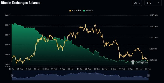 A Bitcoin Exchanges Balance chart from CoinGlass showing BTC Price (orange) and Balance (green) trends from July 2023 to June 2024, with prices ranging from $60K to $120K and balances from 2.20M to 3.40M.