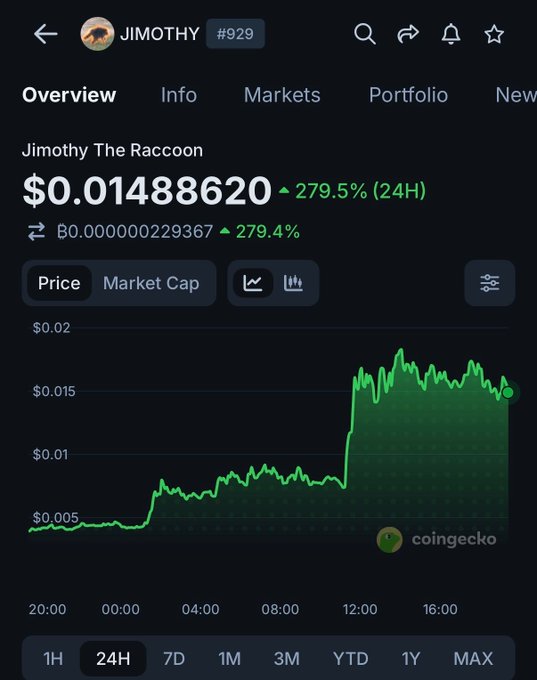 A CoinGecko screenshot shows the $JIMOTHY (Jimothy The Raccoon) token (#929) trading at $0.01488620, up 279.5% in 24H, with its price chart displaying a sharp spike around midday—visually confirming the surge referenced in the post following Elon Musk's viral raccoon tweet.