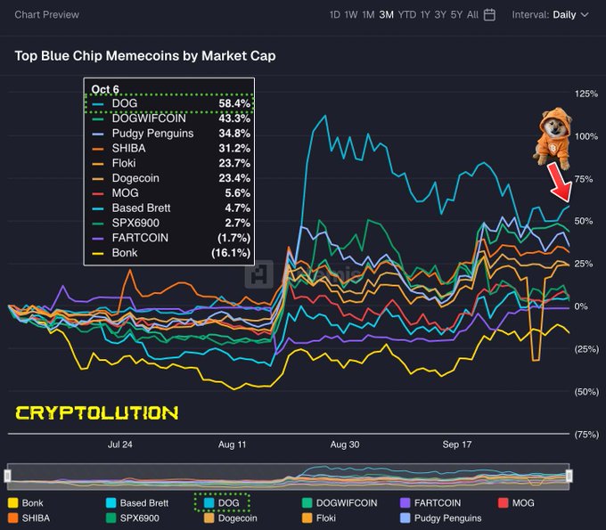 A cryptocurrency chart titled 'Top Blue Chip Memecoins by Market Cap' showing performance data for tokens including DOG, DOGWIFCOIN, Pudgy Penguins, SHIBA, Floki, Dogecoin, MOG, Based Brett, SPX6900, FARTCOIN, and Bonk, with 'CRYPTOLUTION' branding.