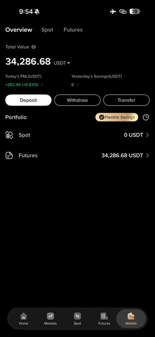 A cryptocurrency wallet app screenshot showing a Total Value of 34,286.68 USDT with a daily PNL gain of +282.90 (+0.83%), where all funds are held in the Futures account with 0 USDT in Spot. The image visually reinforces the post's claim of doubled returns through leveraged trading, displaying the substantial balance as proof of successful low-risk leverage strategies in futures markets.