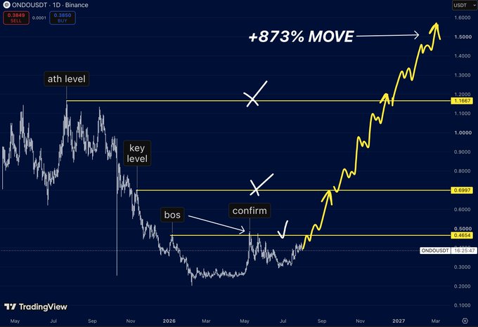 A TradingView chart of ONDO/USDT showing an annotated +873% price move with marked key levels, bos (break of structure), and confirmation points.