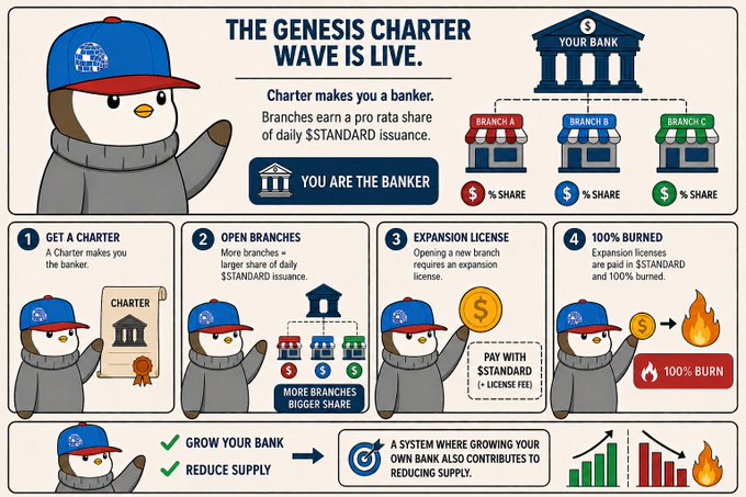 A penguin mascot in a "STANDARD" cap presents an infographic titled "THE GENESIS CHARTER WAVE IS LIVE," detailing a four-step banking system: get a Charter to become a banker, open branches for a share of daily $STANDARD issuance, purchase expansion licenses paid in $STANDARD, and burn 100% of license fees, with the caption noting that growing your bank also reduces supply. The accompanying post highlights how the Charter design allows holders to act as bankers earning pro rata $STANDARD rewards from branches.