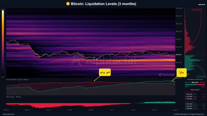 A heatmap chart titled "Bitcoin: Liquidation Levels (3 months)" from Alphractal showing BTC price action around $62,871, with Arabic annotations marking the period of long liquidations in mid-June when price dropped to ~$57,000 and the subsequent surge in short positions that has since pinned the price in a tight range.
