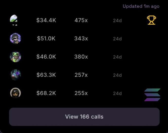 A trading leaderboard displays 5 successful traders who profited from a $CASHCAT call, with gains ranging from $34.4K to $68.2K and multipliers between 255x-475x, all achieved within 24 days, alongside a "View 166 calls" button showcasing the caller's track record.