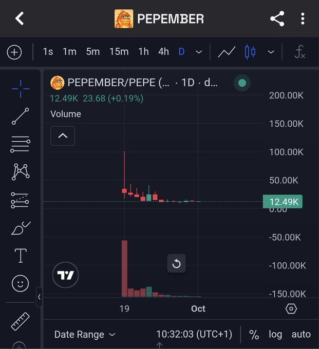 TradingView-style chart for "PEPEMBER/PEPE" token pair showing a 1D chart with a small spike around the 19th and current value around 12.49K volume.