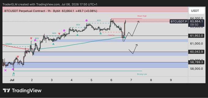A TradingView chart of the BTCUSDT Perpetual Contract on a 1-hour timeframe shows Bitcoin trading at 63,664.1 with a 0.08% gain, featuring technical analysis annotations including BOS (Break of Structure) markers, a CHoCH (Change of Character) signal, and support/resistance zones projecting a potential move toward the "Weak High" near 64,000. Black hand-drawn arrows indicate two possible scenarios: an upward push toward resistance or a downward move toward the "Strong Low" near 58,789.