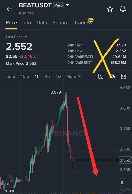 A Binance perpetual futures chart for BEATUSDT shows a sharp price crash from a 24-hour high of 3.979 down to 2.552, marked with a 22.46% loss and a large red downward arrow illustrating the steep decline. This visual evidence of a violent pump-and-dump supports the post's warning that most of these rapid spikes on low-cap tokens like $BEAT are manipulated, urging traders to use stop-losses and avoid getting wiped out.