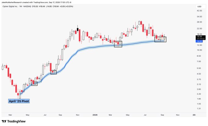 A weekly TradingView chart of Cipher Digital Inc. ($CIFR) on NASDAQ shows the stock stabilizing around the $16.84 level with a +0.09 (+0.53%) gain, with blue moving averages and black rectangles highlighting key support zones including the "April '25 Pivot" labeled near $1.55. The chart visually supports the caption by showing the stock price currently consolidating at its April 2025 VWAP pivot zone after a strong multi-month rally from under $2 to highs above $30.