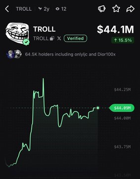A mobile screenshot shows the TROLL token with a verified badge displaying a market cap of $44.1M, up 15.5%, and a price chart indicating a current value of $44.09M, supporting the post's claim of a 16% daily pump for the meme coin.