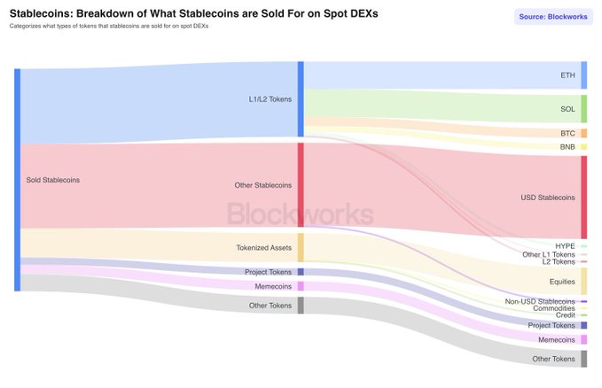 A Sankey diagram titled 'Stablecoins: Breakdown of What Stablecoins are Sold For on Spot DEXs' from Blockworks, showing how stablecoins are exchanged for ETH, SOL, BTC, BNB, USD Stablecoins, and other tokens.