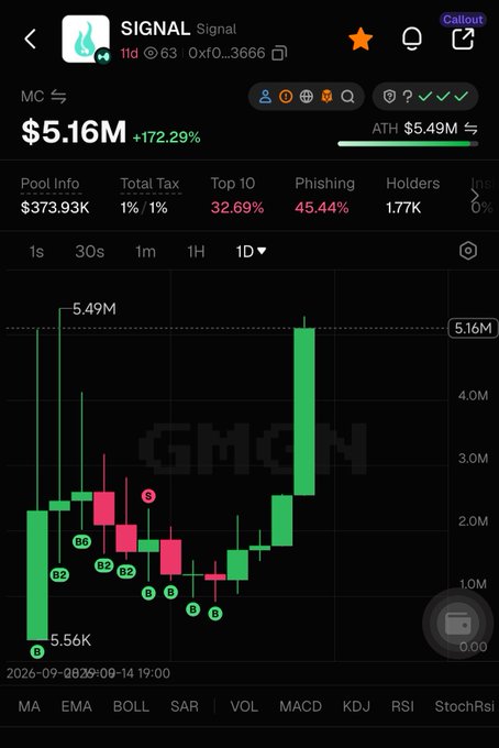 A cryptocurrency chart on a mobile app showing the price of a token named "SIGNAL" at $5.16M, up 172.29%, with green and red candlestick patterns on a 1D timeframe.