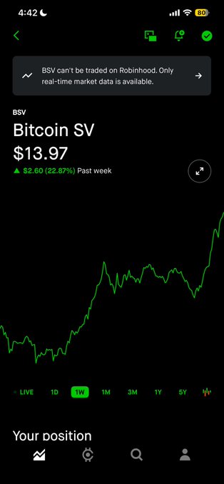 A Robinhood app screenshot showing Bitcoin SV (BSV) priced at $13.97, up $2.60 (22.67%) over the past week, with a note that BSV can't be traded on Robinhood but real-time market data is available. The image illustrates the post's surprise at BSV's significant weekly price gain despite not being tradeable on the platform.