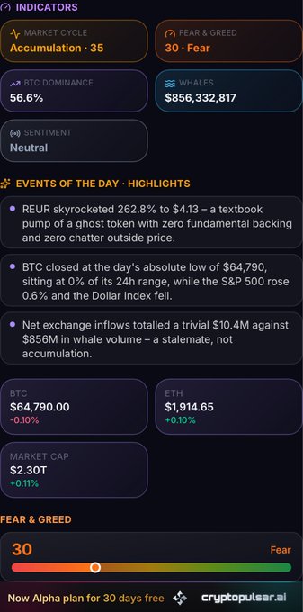 A cryptocurrency market dashboard shows indicators including Market Cycle 'Accumulation · 35', Fear & Greed at '30 · Fear', BTC Dominance at 56.6%, and highlights events like 'REUR skyrocketed 262.8%' and 'BTC closed at the day's absolute low of $64,790' from cryptopulsar.ai.