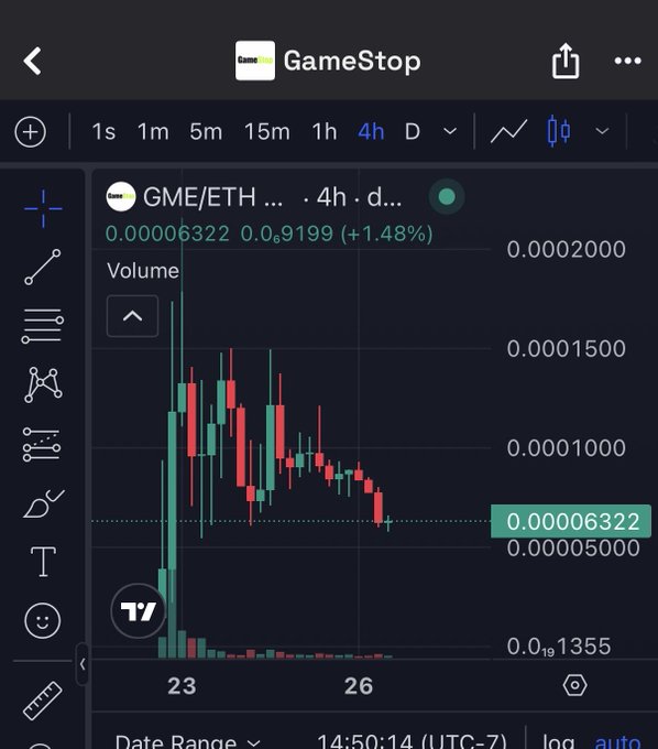 A TradingView chart displays the GME/ETH trading pair on a 4-hour timeframe, showing the token's recent price action with candles ranging between 0.00005000 and 0.00020000 ETH, currently priced at 0.00006322 (+1.48%). The chart supports the post's claim about a $GME token that airdrops GameStop stocks, illustrating the cryptocurrency's trading activity on the Ethereum network.