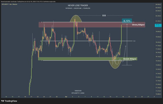TradingView BTC/USDT candlestick chart titled "NEVER LOSE TRADER" with Turkish text "Direnç Bölgesi" (Resistance Zone) and "Destek Bölgesi" (Support Zone), showing an 8.10% upward move from support to resistance.