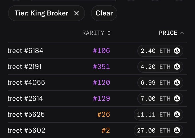 A screenshot of an NFT marketplace filter showing "Tier: King Broker" listings with 6 items ranging from treet #6184 at 2.40 ETH (rarity #106) to treet #5602 at 27.00 ETH (rarity #2), confirming the post's update about a 2.4 ETH floor price and only 6 listed King Brokers.